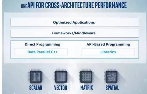跨架构高性能开发软件 Intel OneApi Developer Tools v2022.3 官方版 x64