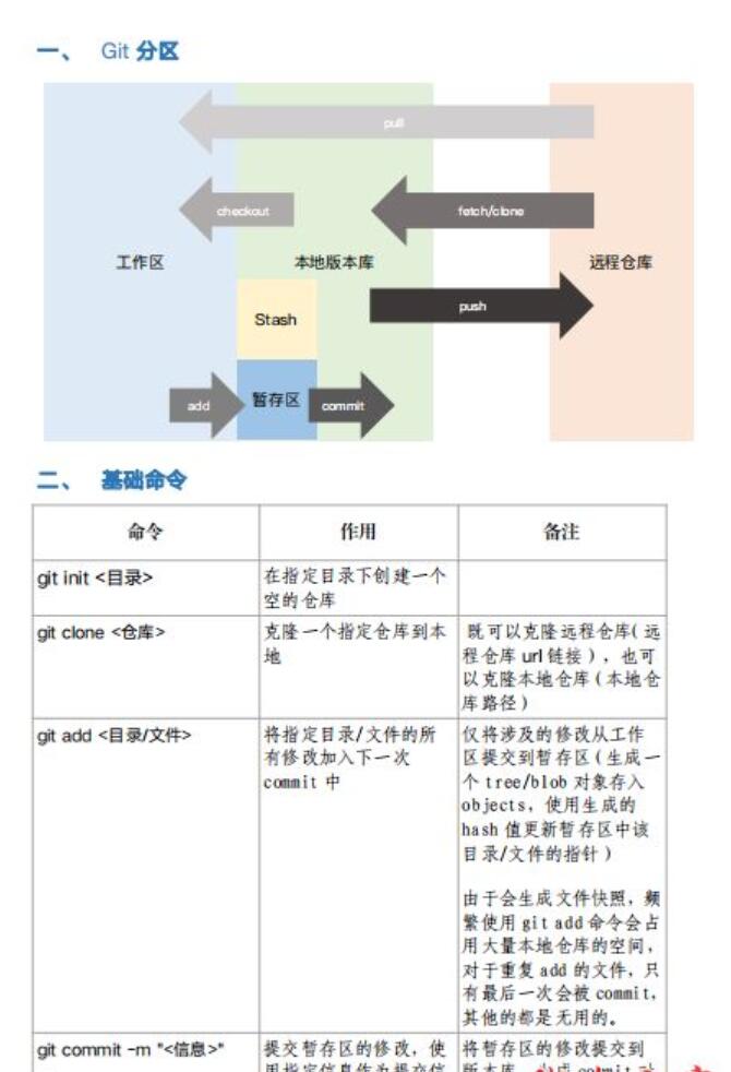 git常用命令手册 完整版PDF